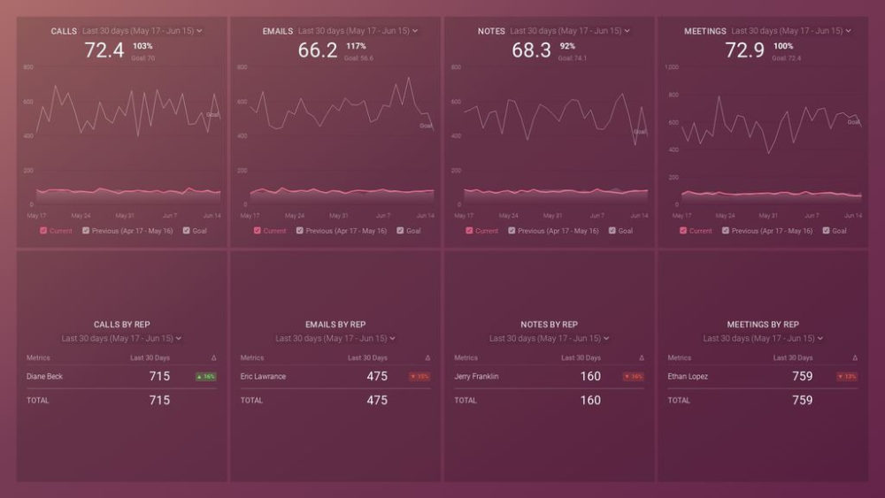  HubSpot (Sales Activity) dashboard