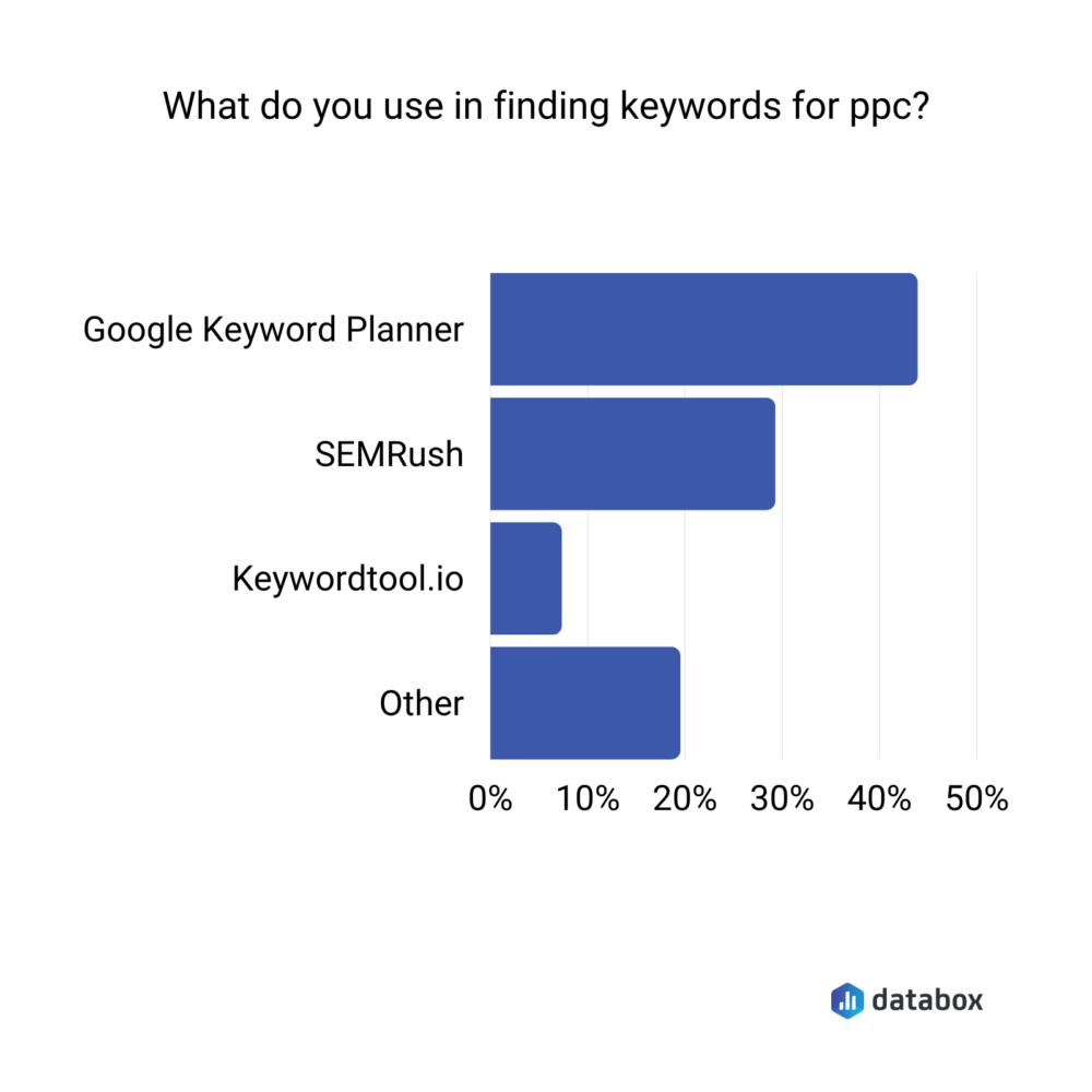 PPC keyword research tools