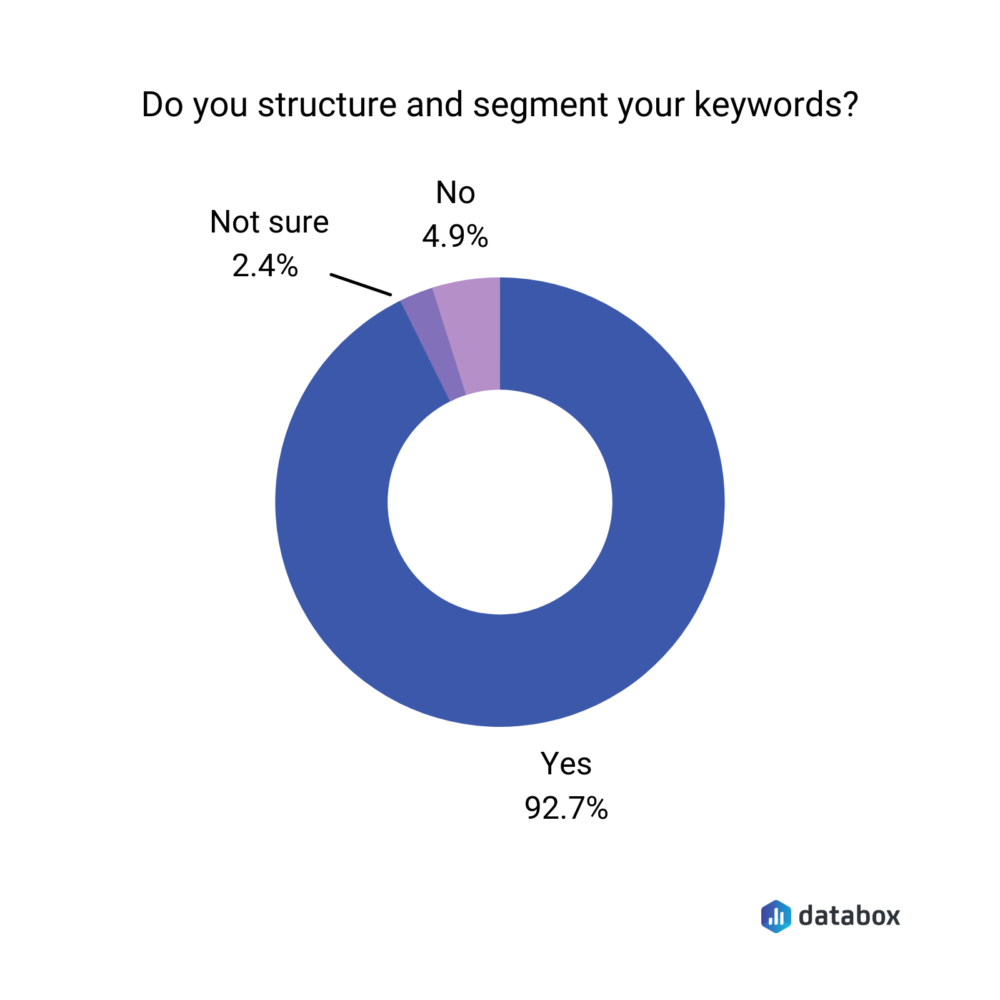 Do you structure and segment your keywords