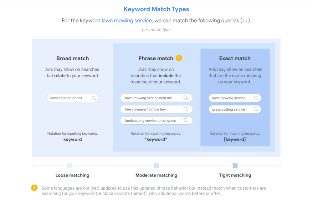 Google ads keyword match types