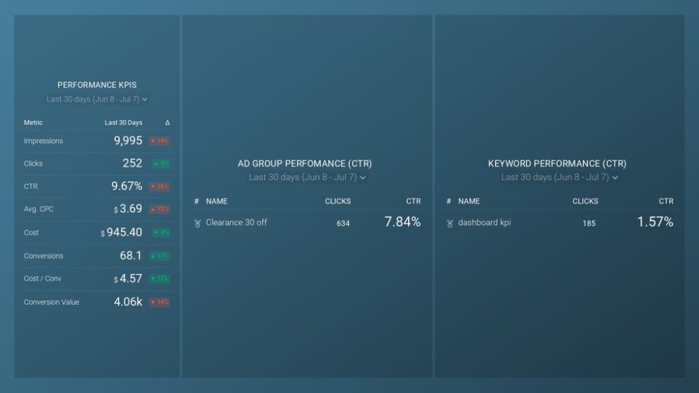 Google Ads PPC Performance Dashboard Template