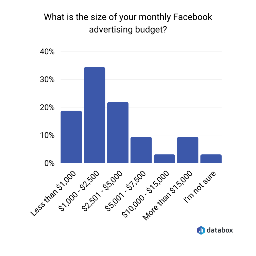 Average budget for Facebook advertising