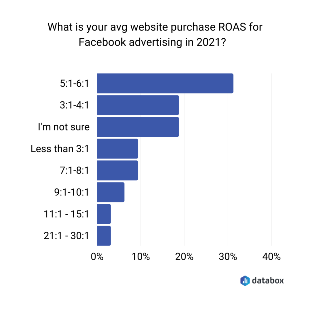 Average website purchase ROAS for Facebook advertising in 2021