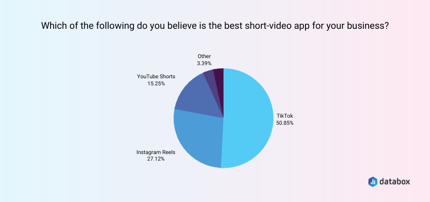 Best Short Video Apps: When to Choose TikTok, Instagram Reels or   Shorts