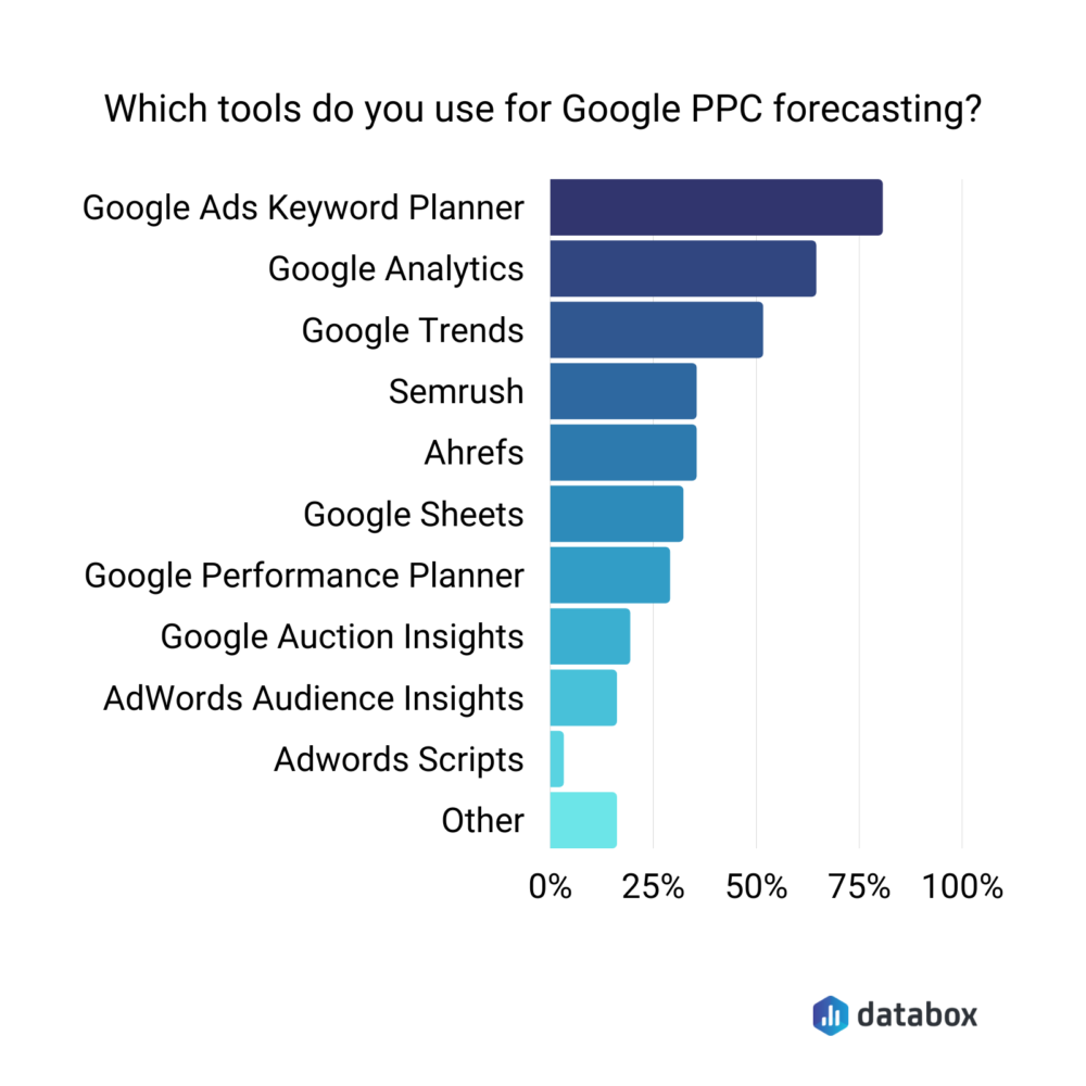 Google PPC forecasting tools