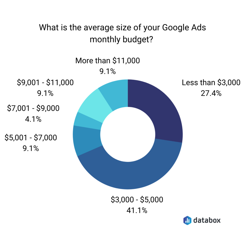 Average Google ads monthly budget