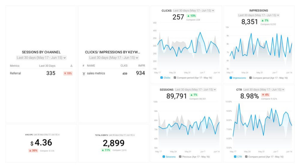 Google Ads Campaign Engagement Dashboard Template