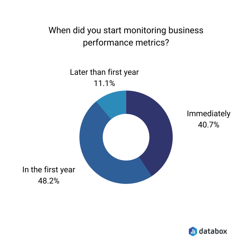 When did you start monitoring business performance metrics?