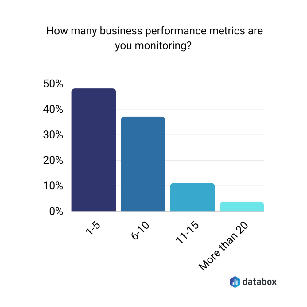 How many business performance metrics are you monitoring?