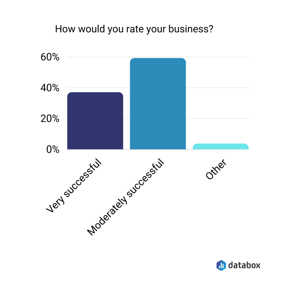 How would you rate your business?