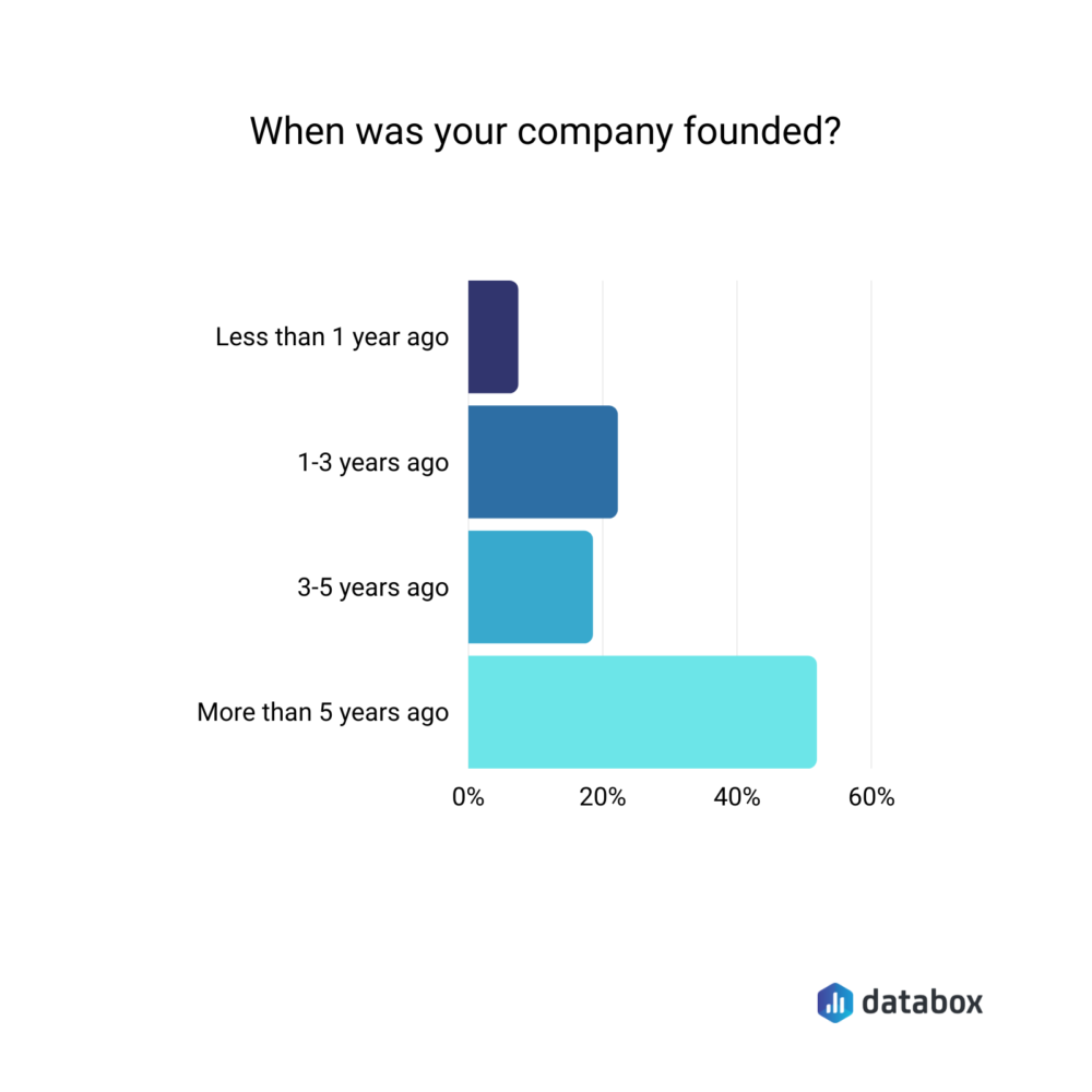 When was your company founded?