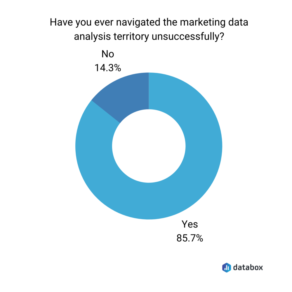 Marketing data analysis successfulness rate survey results