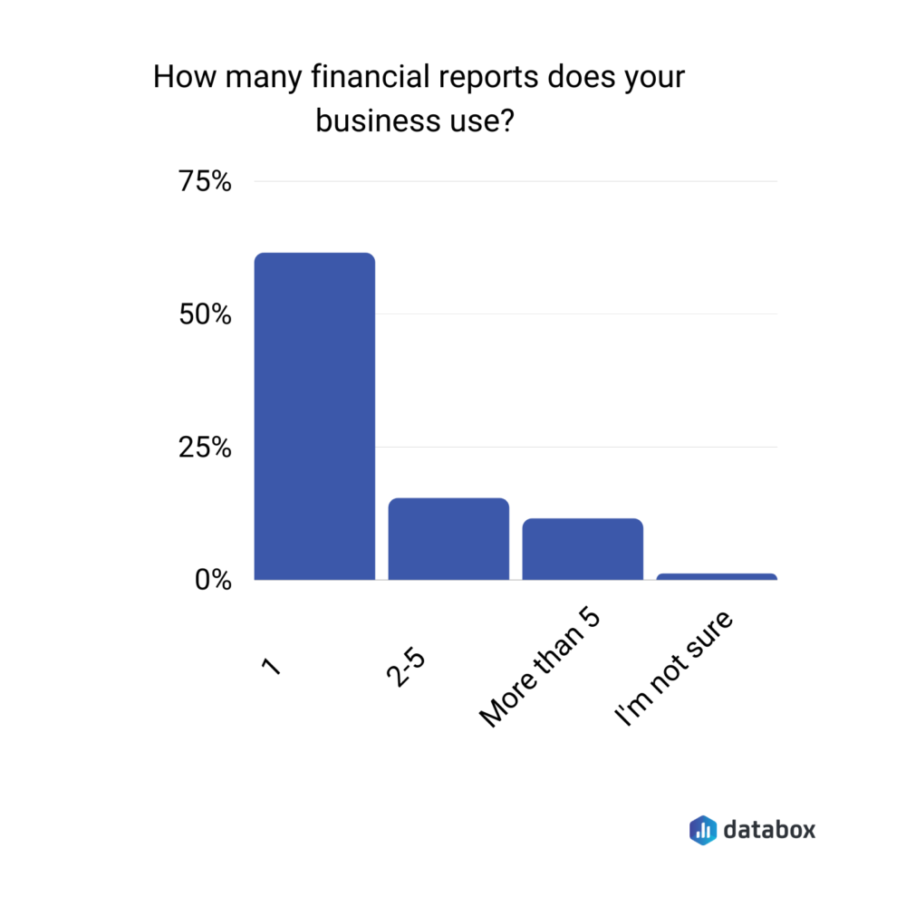 How many financial reports does your business use?