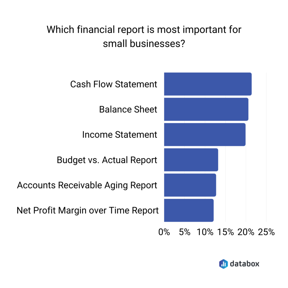 Most important financial reports for small businesses 