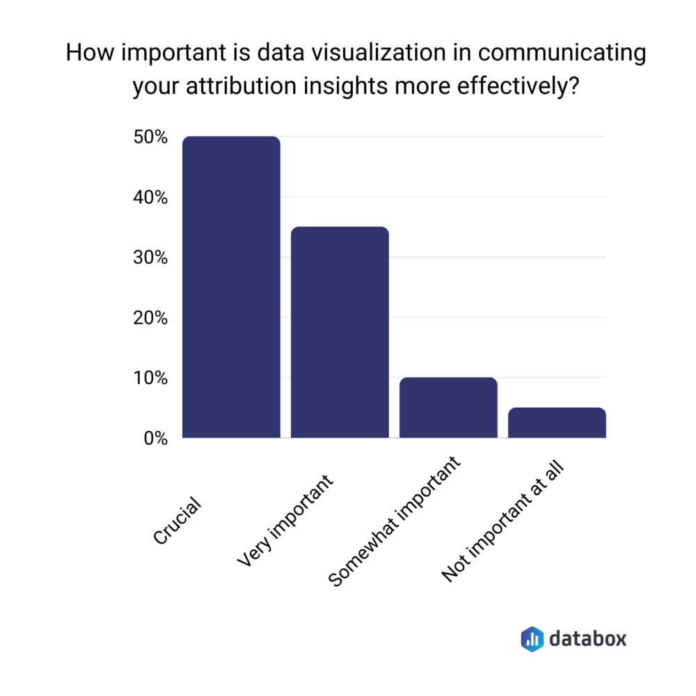 Importance of data visualization in communicating attribution insights 