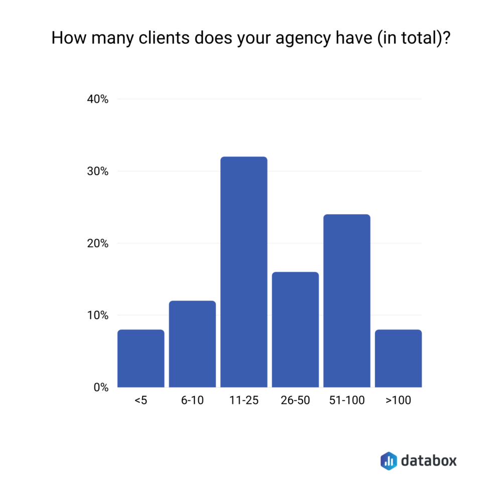 How many clients does your agency have?