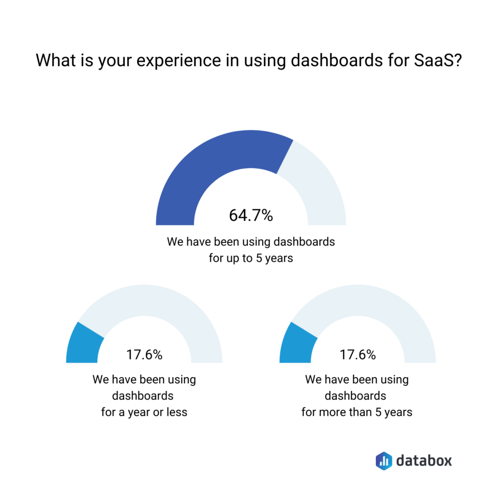 Experience in using dashboards for SaaS