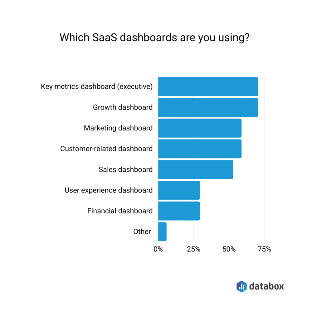 Most commonly used SaaS dashboards