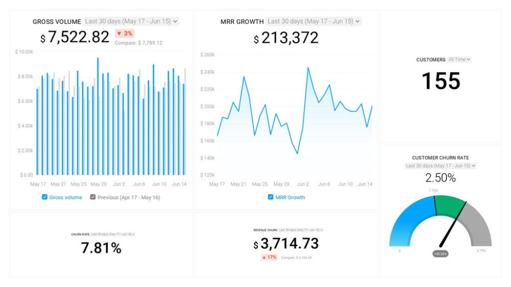 Stripe (MRR & Churn) Dashboard