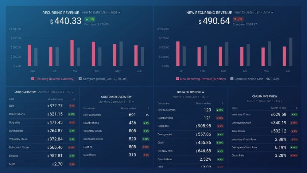 Profitwell Revenue Trends Dashboard