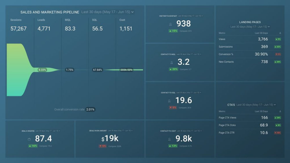 Pipeline Performance dashboard