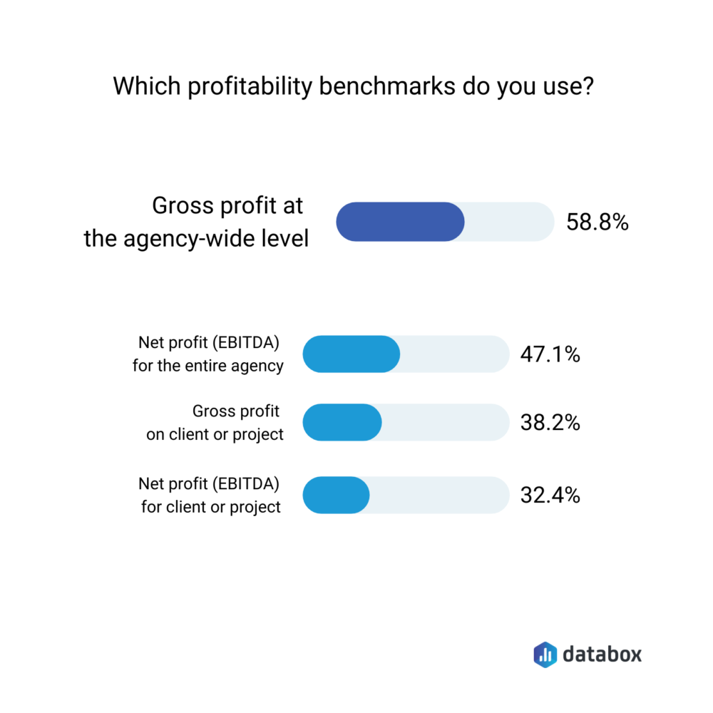 Which profitability benchmarks do you use?