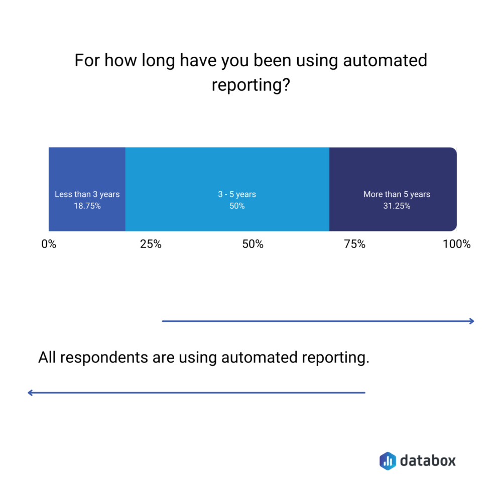 How long have you been using automated reporting?