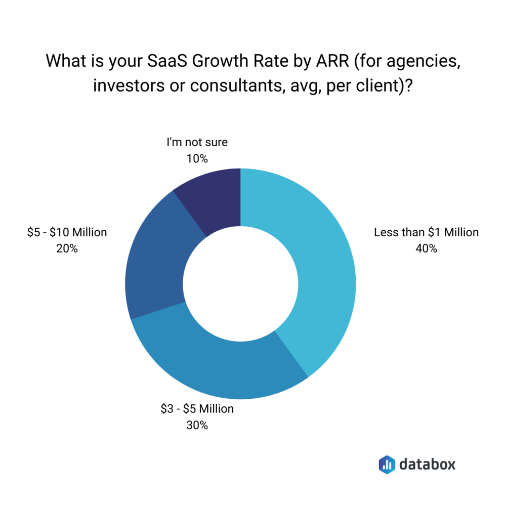 What is your SaaS growth rate by ARR?