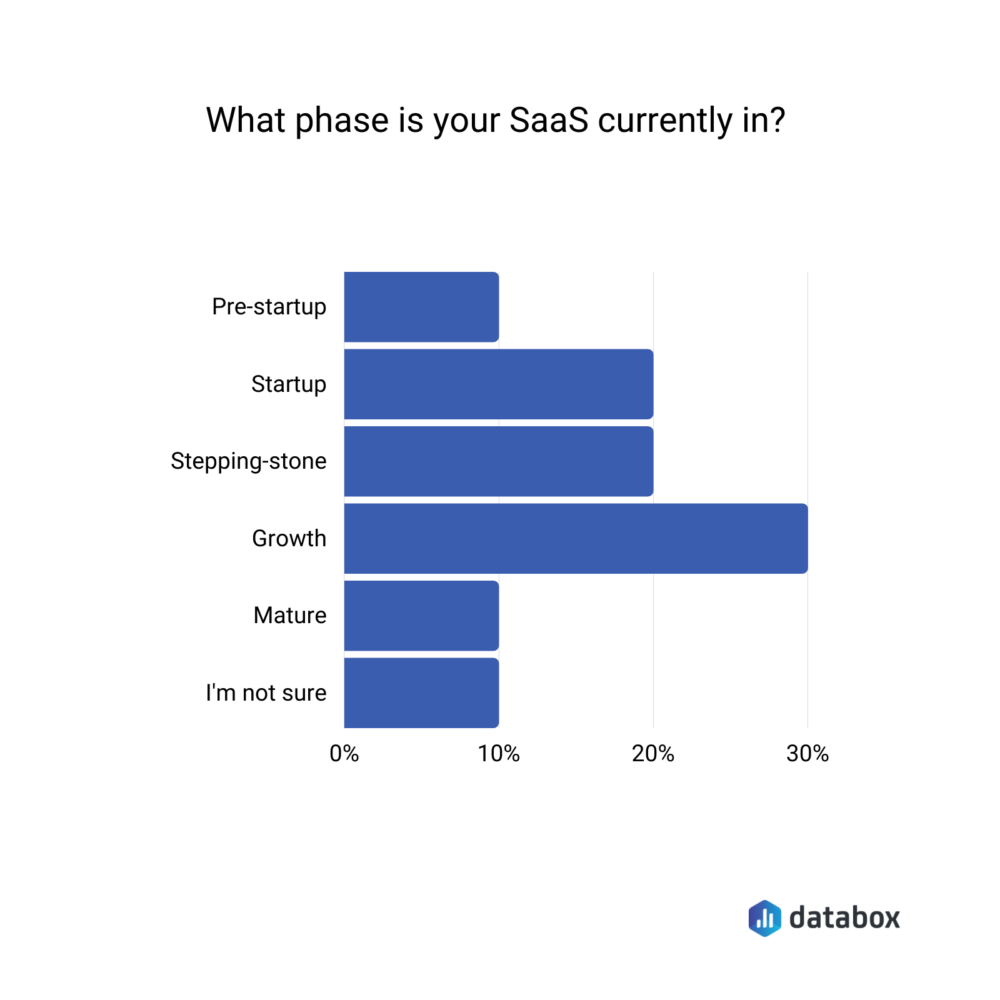 What phase is your SaaS currently in?