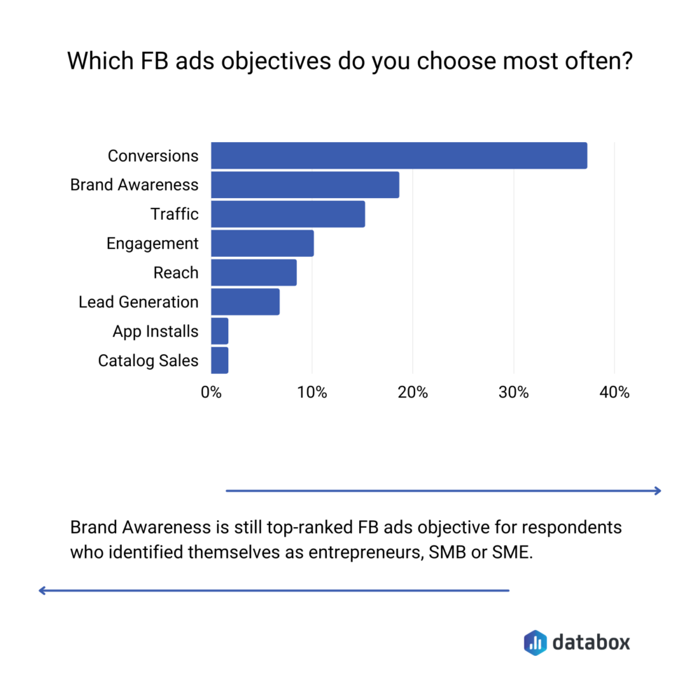 Most commonly chosen FB ads objectives