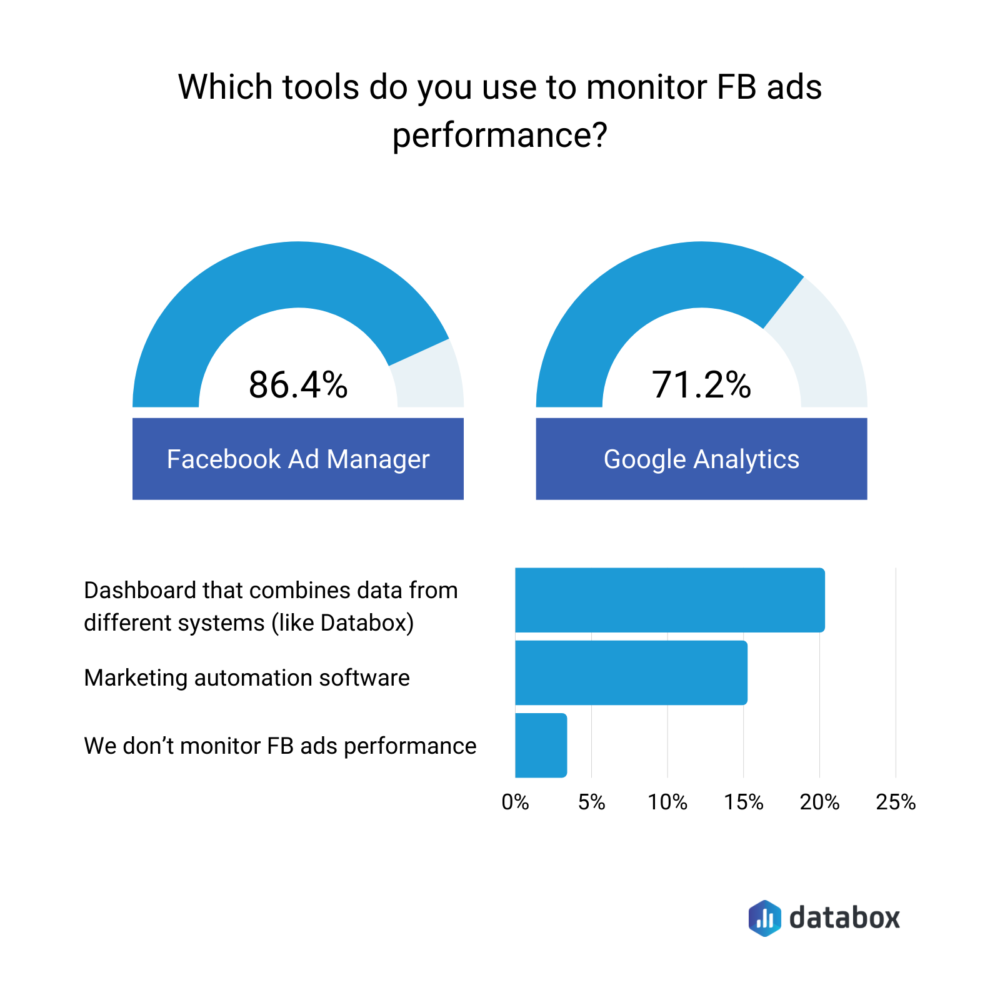 Beta tools for monitoring FB ads performance