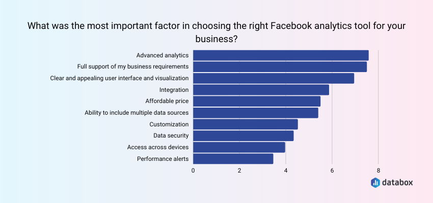 what was the most important factor in choosing the right facebook analytics tool for your business