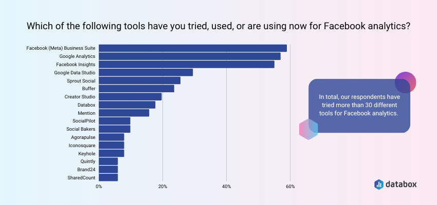 which of the following tools have you tried, used or are using now for facebook analytics