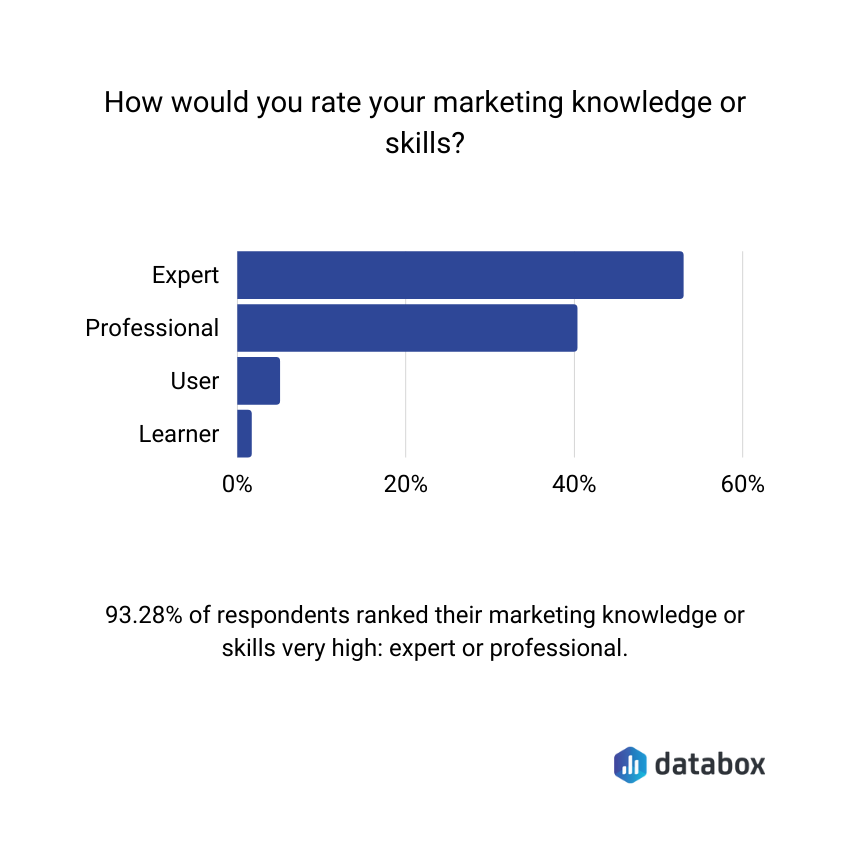 How would you rate your marketing knowledge skills?