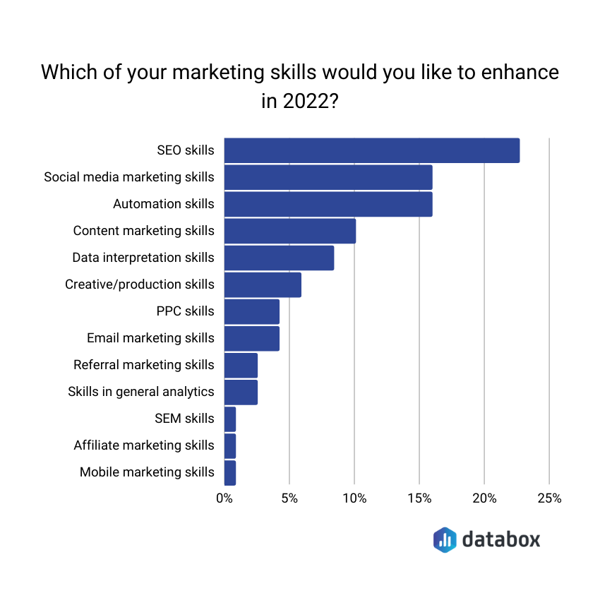 Marketing skills to master in 2022