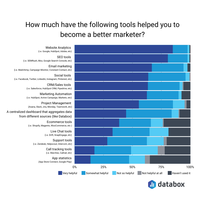 Best marketing tools