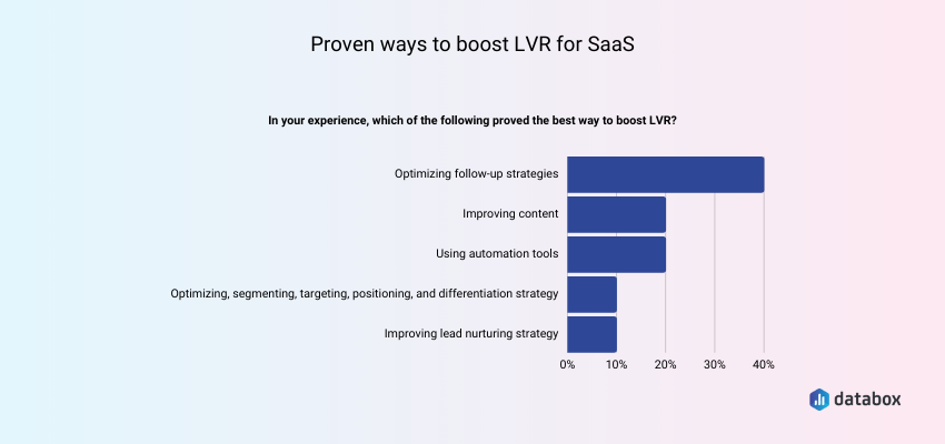 Best Ways to Optimize Your SaaS Lead Velocity Rate