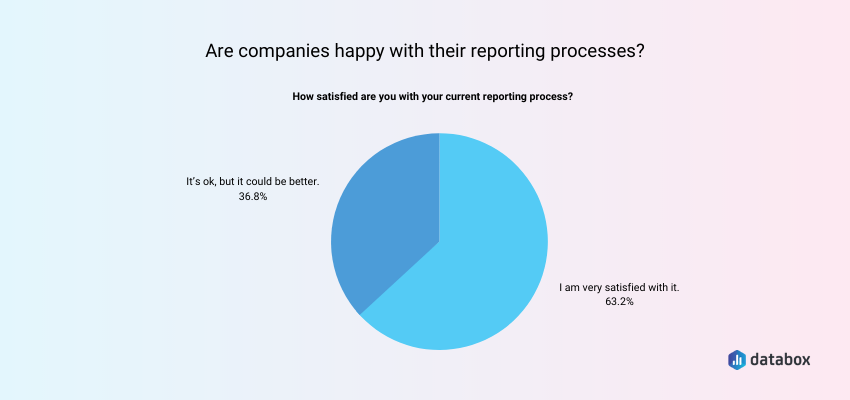 Level of satisfaction companies have with their reporting process