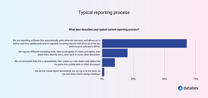 How does a typical reporting process look like?