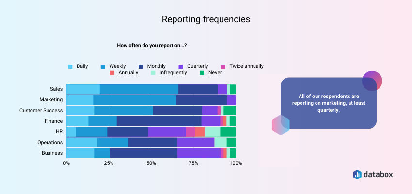 How often do companies report on their performance?