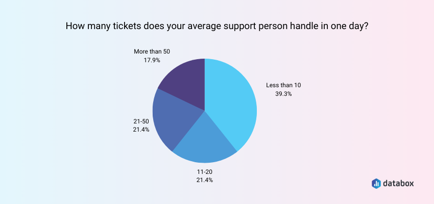 customer support representative tickets