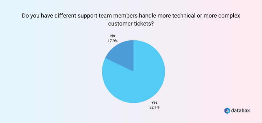 senior team members resolve demanding tickets