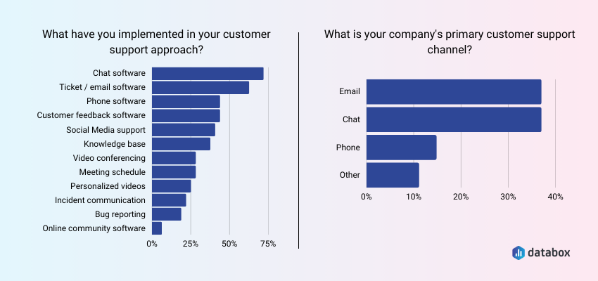 Two Thirds of Companies Use Chat Software