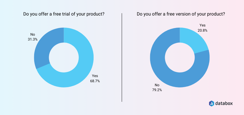 Most Companies Offer a Free Trial of Their Product