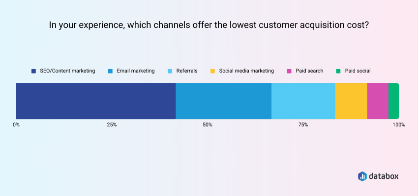 SEO and Content Marketing Have the Lowest CAC