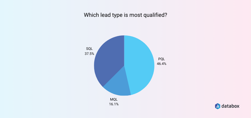 PQLs Are the Most Qualified Leads for Almost 50% of Businesses