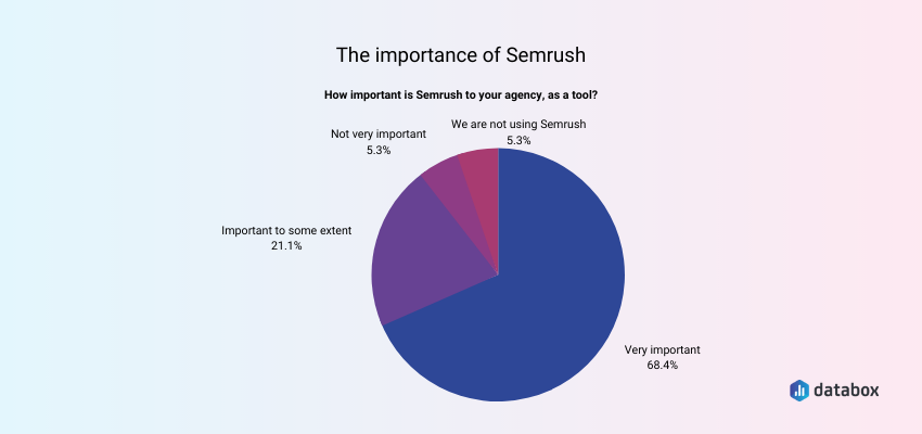 How Important is SEMrush for agencies?