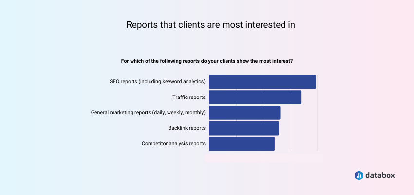 Most critical Semrush reports for clients