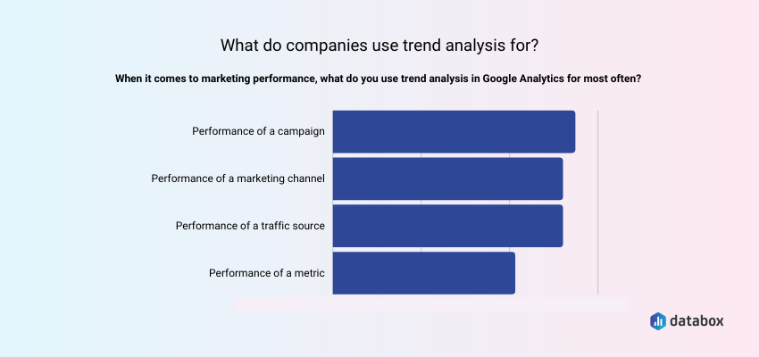 What is data trend analysis in GA used for?