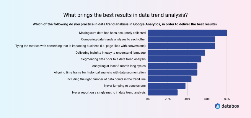 What brings the best results in data trend analysis?